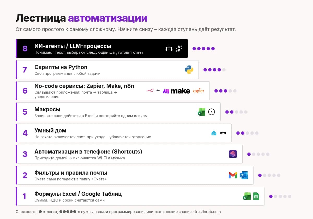 Лестница автоматизации: восемь ступеней от формул в таблицах до ИИ-агентов с уровнями сложности