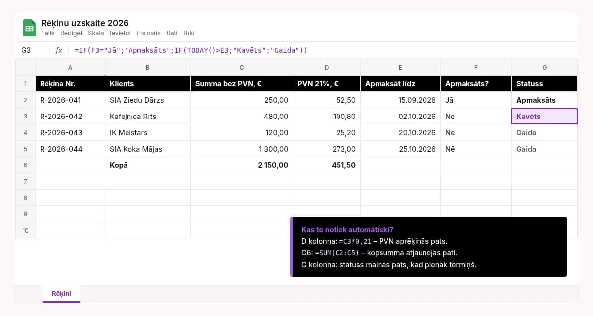 Google Sheets rēķinu tabula, kurā PVN, kopsumma un apmaksas statuss aprēķinās ar formulām