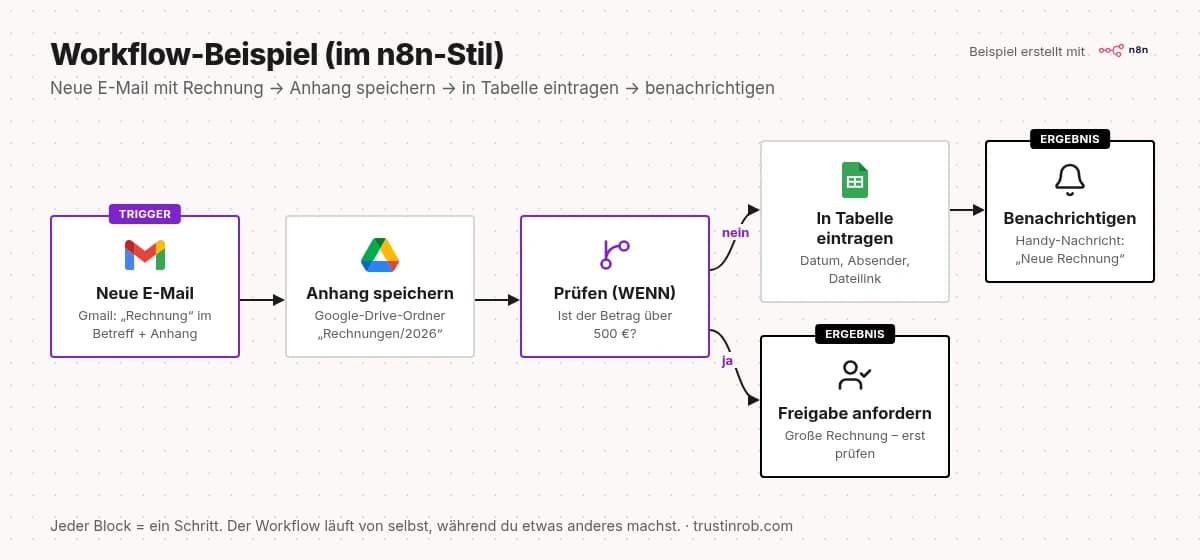 Workflow im n8n-Stil: neue E-Mail, Anhang speichern, Betrag prüfen, in Tabelle eintragen, benachrichtigen oder Freigabe anfordern