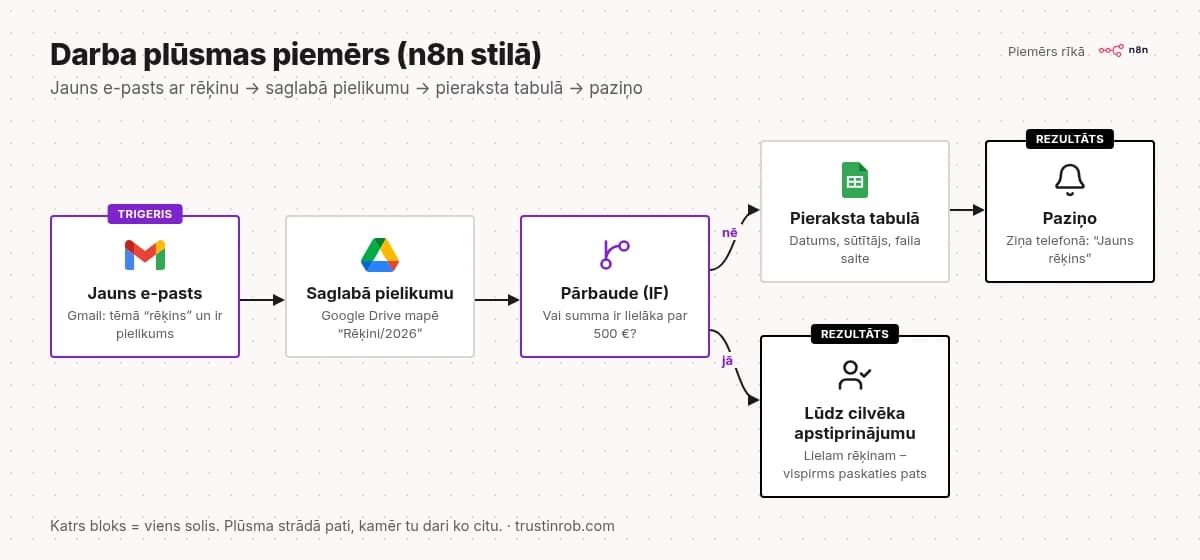 n8n stila darba plūsma: jauns e-pasts, pielikuma saglabāšana, summas pārbaude, ieraksts tabulā, paziņojums vai apstiprinājums