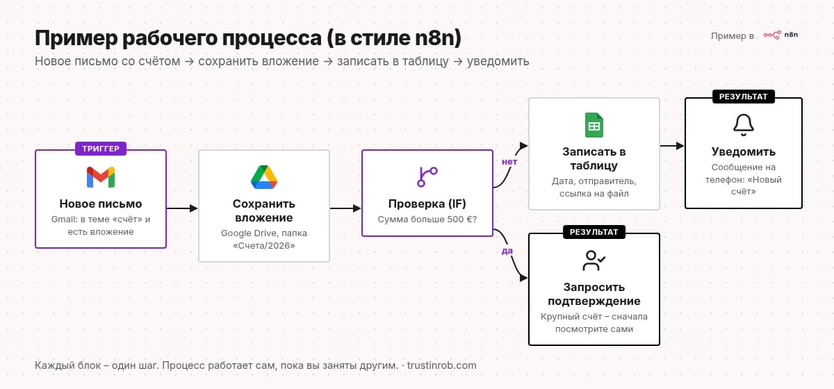 Рабочий процесс в стиле n8n: новое письмо, сохранение вложения, проверка суммы, запись в таблицу, уведомление или подтверждение