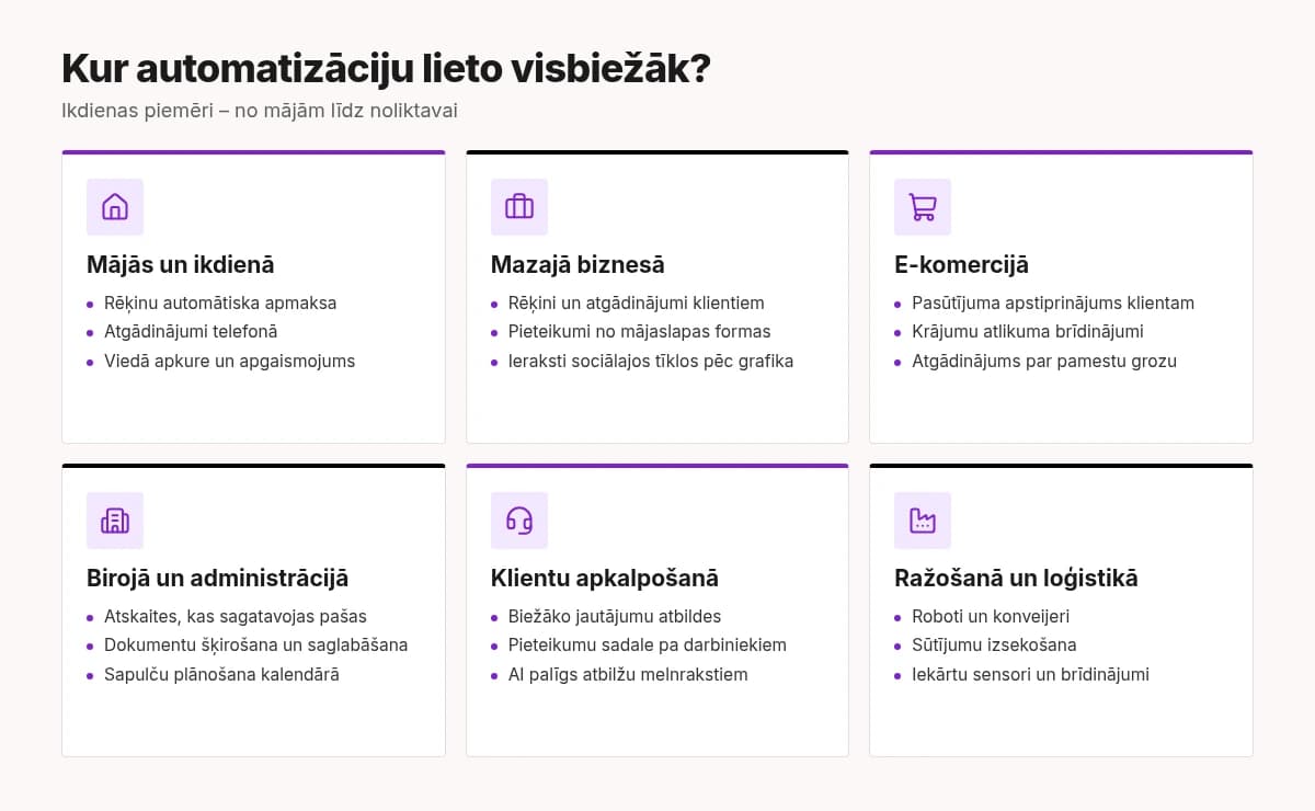 Sešas jomas, kur automatizācija palīdz: mājās, mazajā biznesā, e-komercijā, birojā, klientu apkalpošanā, ražošanā un loģistikā