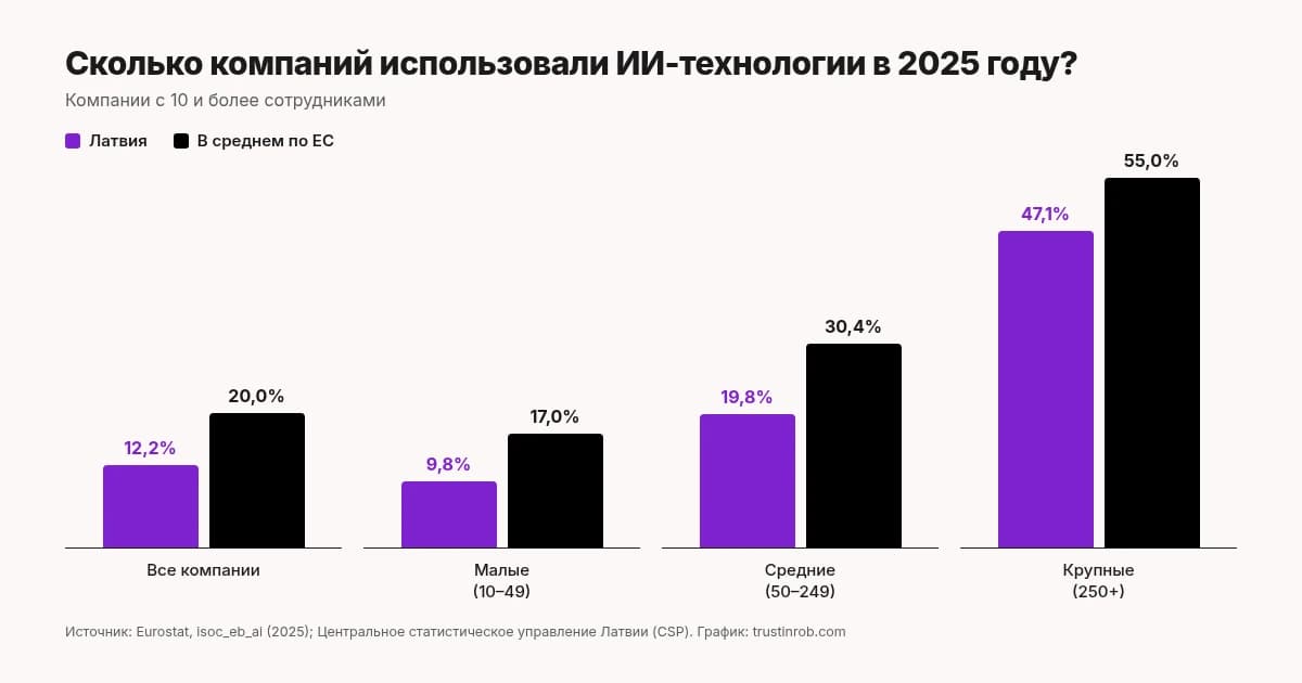 Столбчатая диаграмма: доля компаний, использовавших ИИ в 2025 году, – Латвия в сравнении со средним по ЕС, по размеру компаний