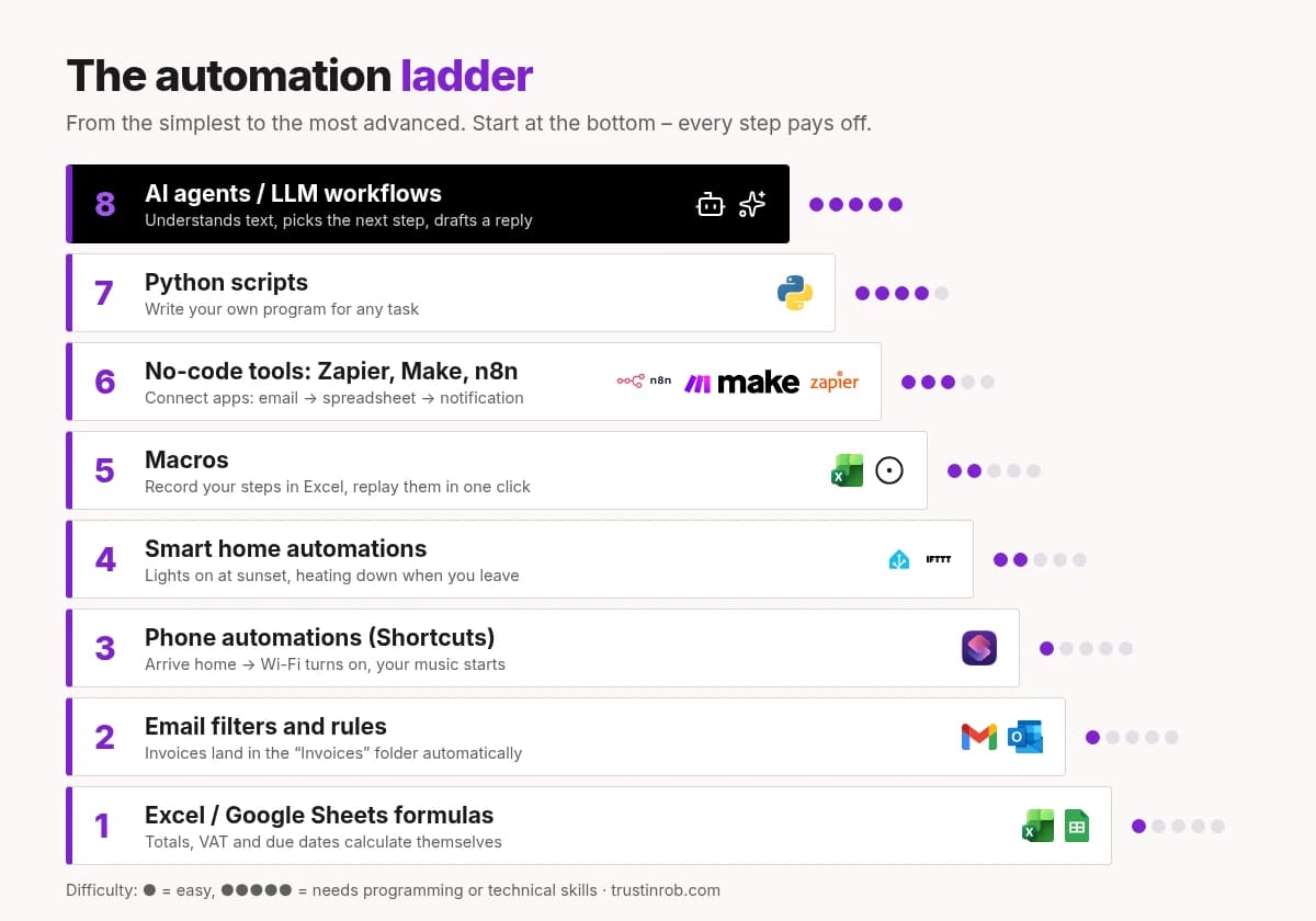 The automation ladder: eight steps from spreadsheet formulas to AI agents, with difficulty levels