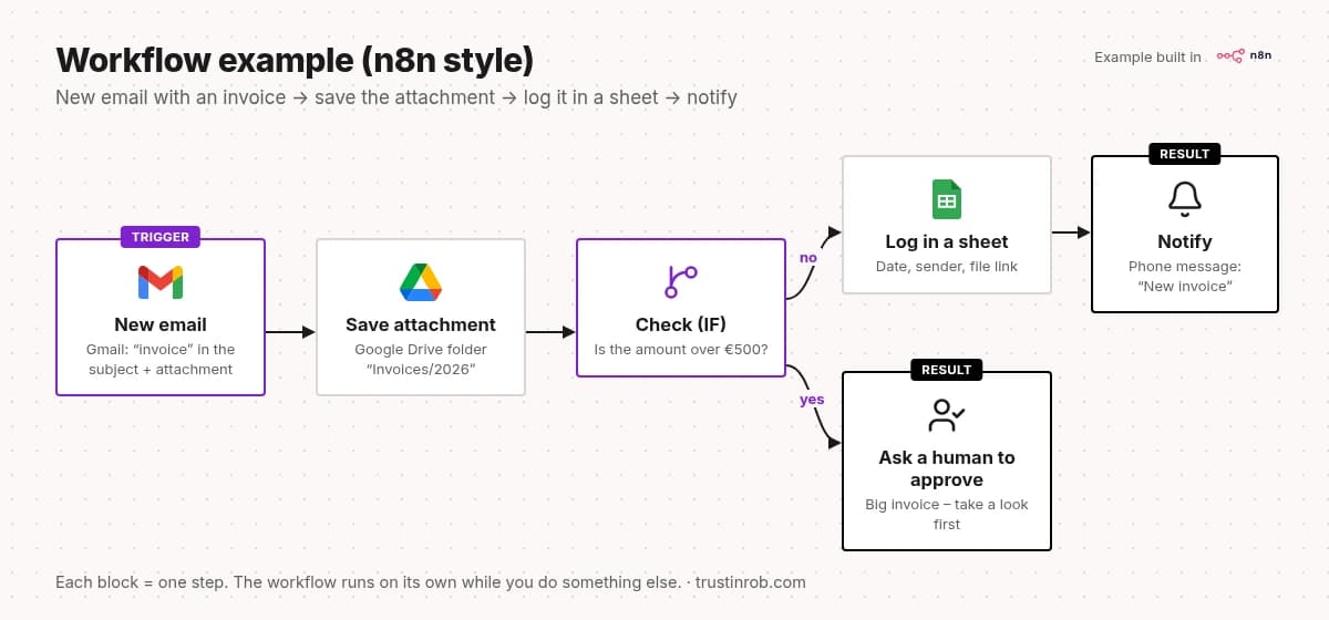 n8n-style workflow: new email, save attachment, check the amount, log it in a sheet, notify or ask for approval