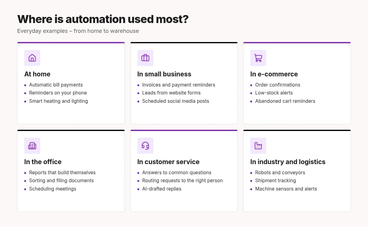Six areas where automation helps: home, small business, e-commerce, office, customer service, industry and logistics